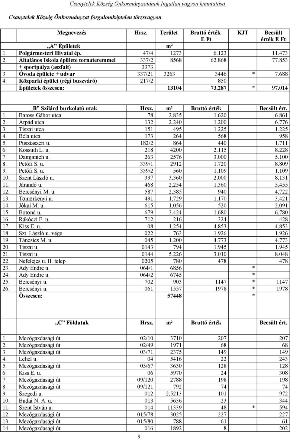 853 + sportpálya (aszfalt) 3373 3. Óvoda épülete + udvar 337/21 3263 3446 * 7.688 4. Közparki épület (régi buszváró) 217/2 850 Épületek összesen: 13104 73.287 * 97.014 B Szilárd burkolatú utak Hrsz.