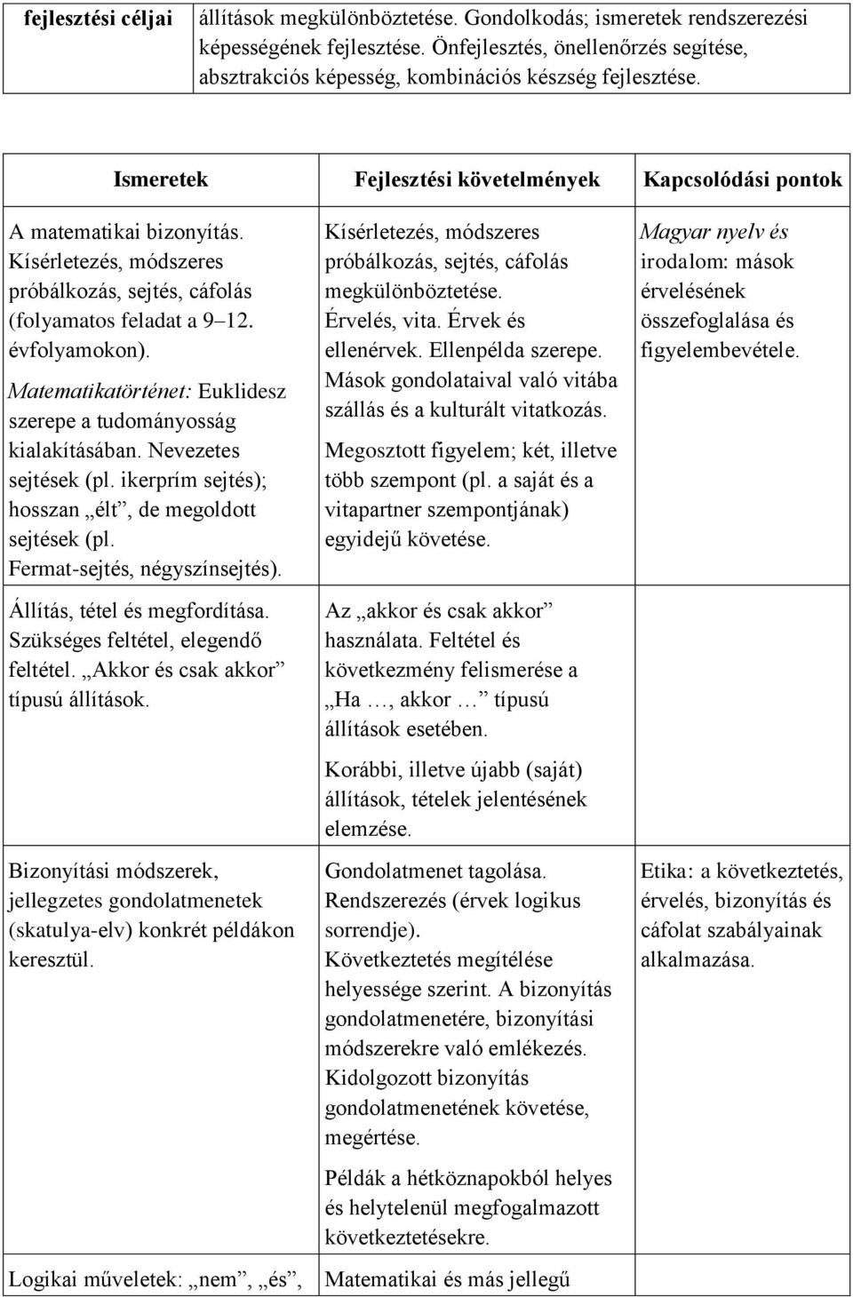 Kísérletezés, módszeres próbálkozás, sejtés, cáfolás (folyamatos feladat a 9 12. évfolyamokon). Matematikatörténet: Euklidesz szerepe a tudományosság kialakításában. Nevezetes sejtések (pl.