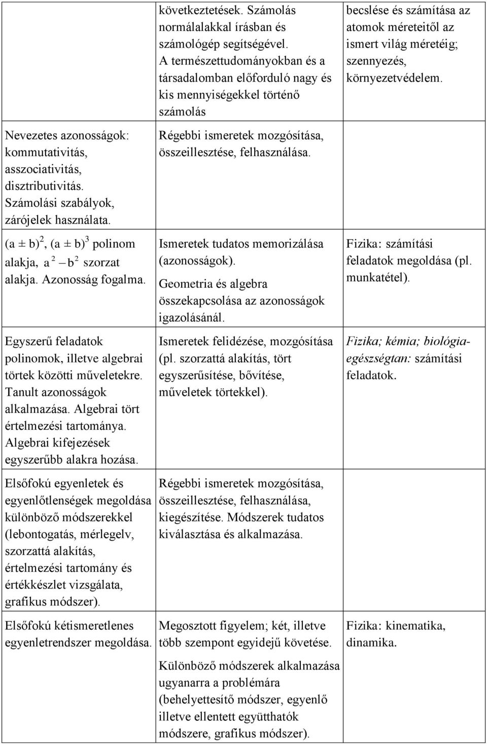 Nevezetes azonosságok: kommutativitás, asszociativitás, disztributivitás. Számolási szabályok, zárójelek használata. Régebbi ismeretek mozgósítása, összeillesztése, felhasználása.