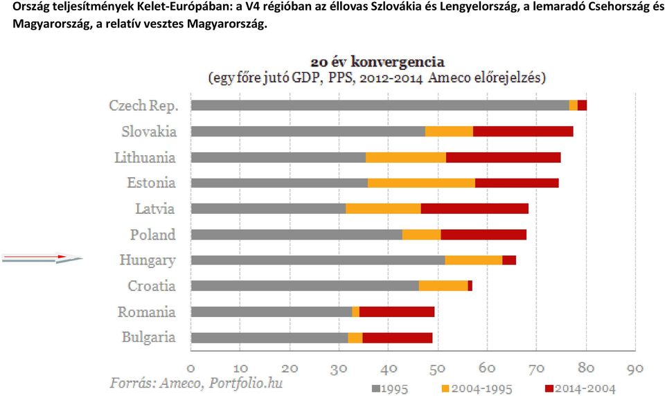 Lengyelország, a lemaradó Csehország és