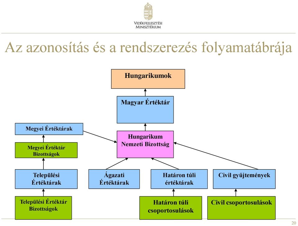 Települési Értéktárak Ágazati Értéktárak Határon túli értéktárak Civil