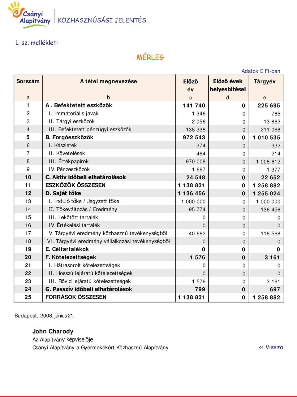 Követelések 464 214 8 III. Értékpapírok 97 8 1 8 612 9 IV. Pénzeszközök 1 697 1 377 1 C. Aktív időbeli elhatárolások 24 548 22 652 11 ESZKÖZÖK ÖSSZESEN 1 138 831 1 258 882 12 D.