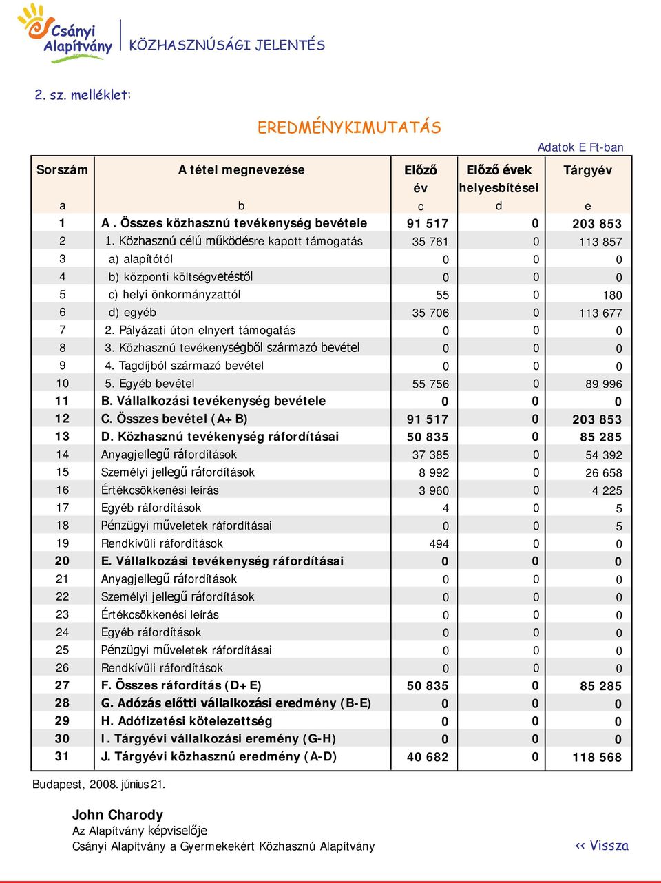 Pályázati úton elnyert támogatás 8 3. Közhasznú tevékenységből származó bevétel 9 4. Tagdíjból származó bevétel 1 5. Egyéb bevétel 55 756 89 996 11 B. Vállalkozási tevékenység bevétele 12 C.