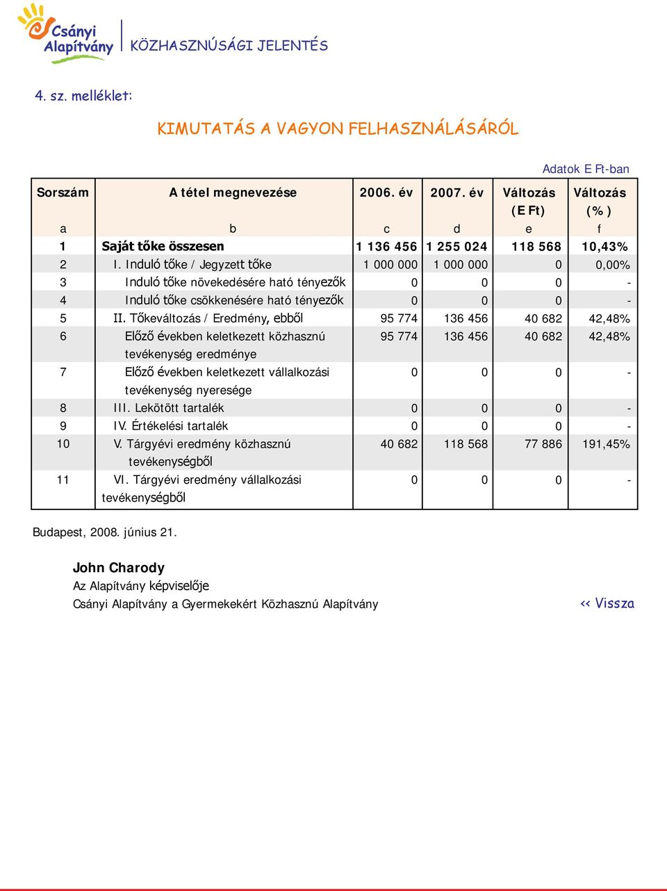 Induló tőke / Jegyzett tőke 1 1,% 3 Induló tőke növekedésére ható tényezők - 4 Induló tőke csökkenésére ható tényezők - 5 II.