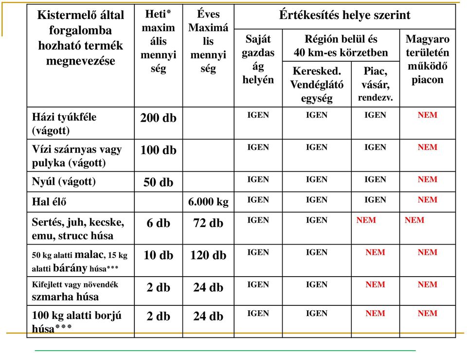 Magyaro területén működő piacon 200 db IGEN IGEN IGEN NEM 100 db IGEN IGEN IGEN NEM Nyúl (vágott) 50 db IGEN IGEN IGEN NEM Hal élő 6.