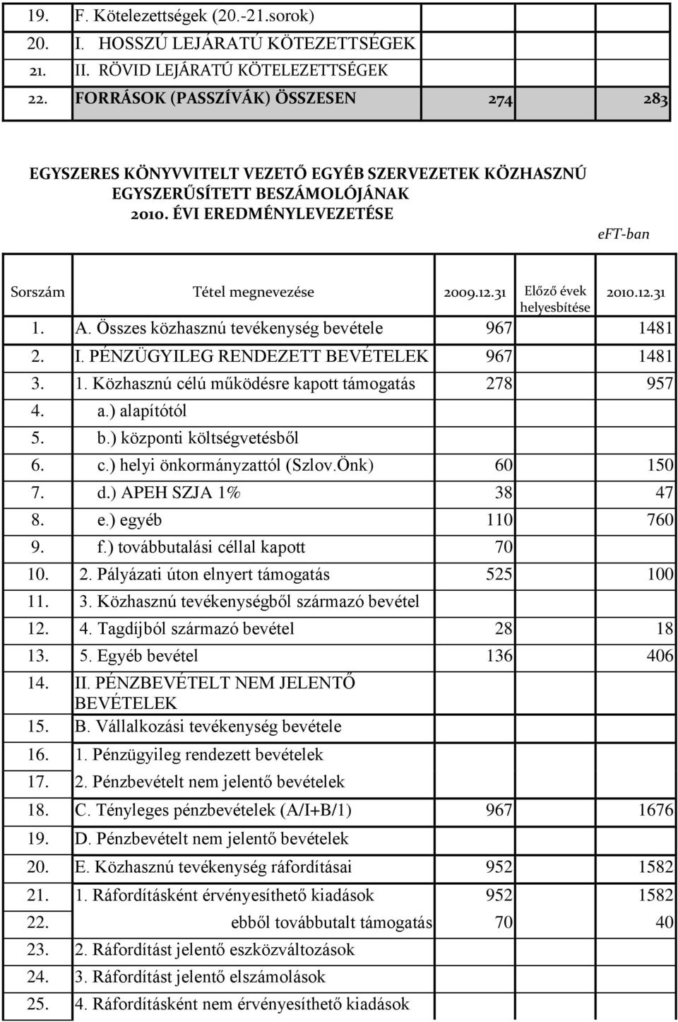 31 Előző évek helyesbítése 2010.12.31 1. A. Összes közhasznú tevékenység bevétele 967 1481 2. I. PÉNZÜGYILEG RENDEZETT BEVÉTELEK 967 1481 3. 1. Közhasznú célú működésre kapott támogatás 278 957 4. a.