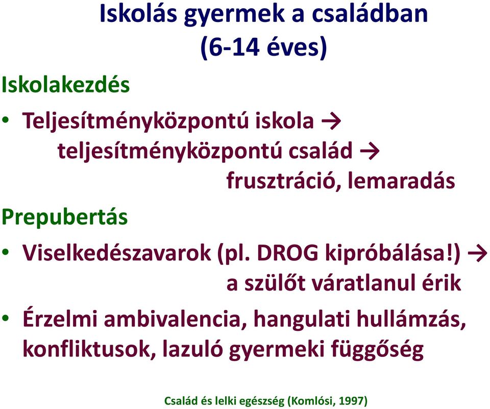 lemaradás Prepubertás Viselkedészavarok (pl. DROG kipróbálása!