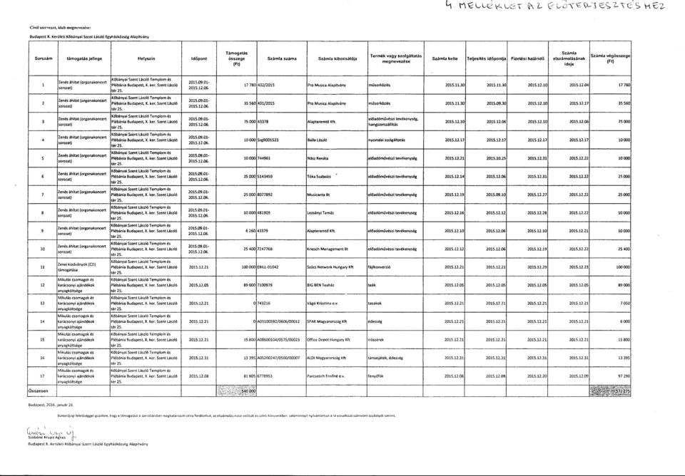 Számla kelte Teljesités időpontja Fizetési határidő elszámolásának ideje Számla végösszege (Ft) KiSbányai Szent László Templom és elóadómúvészi tevékenység. 3 75000 43378 Alapteremt6 Kft. 2015.12.
