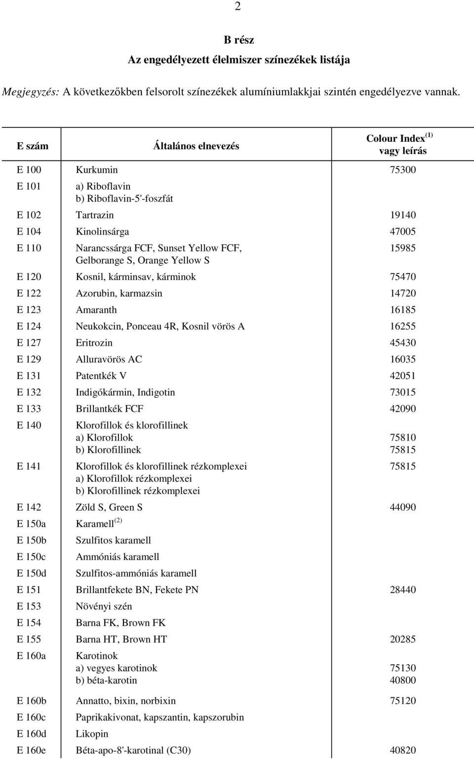 Yellow FCF, Gelborange S, Orange Yellow S 15985 E 120 Kosnil, kárminsav, kárminok 75470 E 122 Azorubin, karmazsin 14720 E 123 Amaranth 16185 E 124 Neukokcin, Ponceau 4R, Kosnil vörös A 16255 E 127