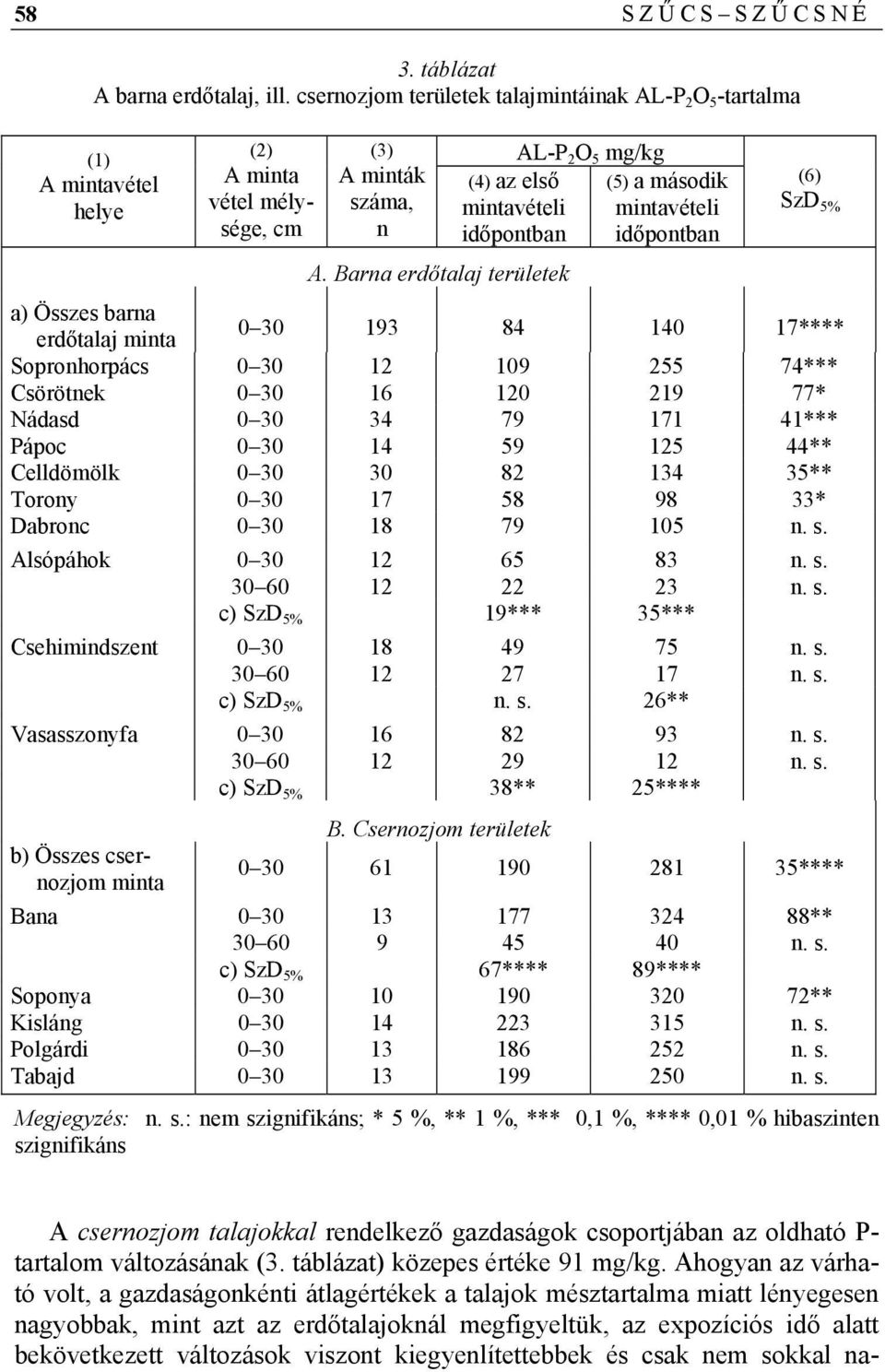 Barna erdőtalaj területek AL-P 2 O 5 mg/kg (5) a második mintavételi időpontban (6) SzD 5% a) Összes barna erdőtalaj minta 0 30 193 84 140 17**** Sopronhorpács 0 30 12 109 255 74*** Csörötnek 0 30 16
