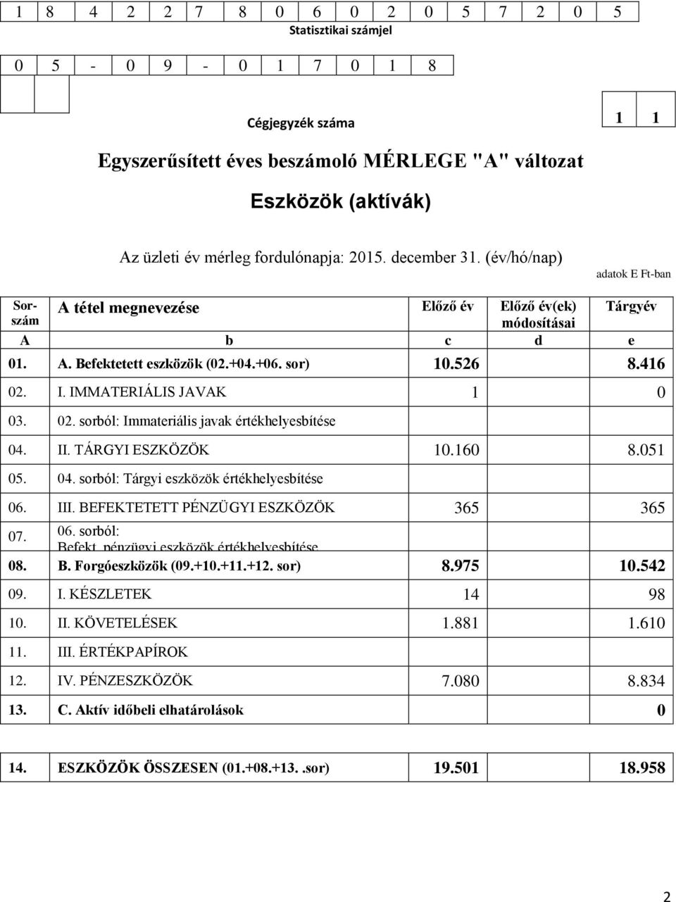 IMMATERIÁLIS JAVAK 1 0 03. 02. sorból: Immateriális javak értékhelyesbítése 04. II. TÁRGYI ESZKÖZÖK 10.160 8.051 05. 04. sorból: Tárgyi eszközök értékhelyesbítése 06. III.