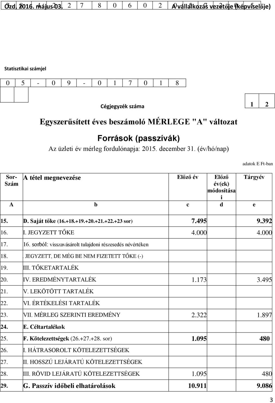 üzleti év mérleg fordulónapja: 2015. december 31. (év/hó/nap) Sor- Szám A tétel megnevezése Előző év Előző év(ek) módosítása i A b c d e adatok E Ft-ban Tárgyév 15. D. Saját tőke (16.+18.+19.+20.+21.