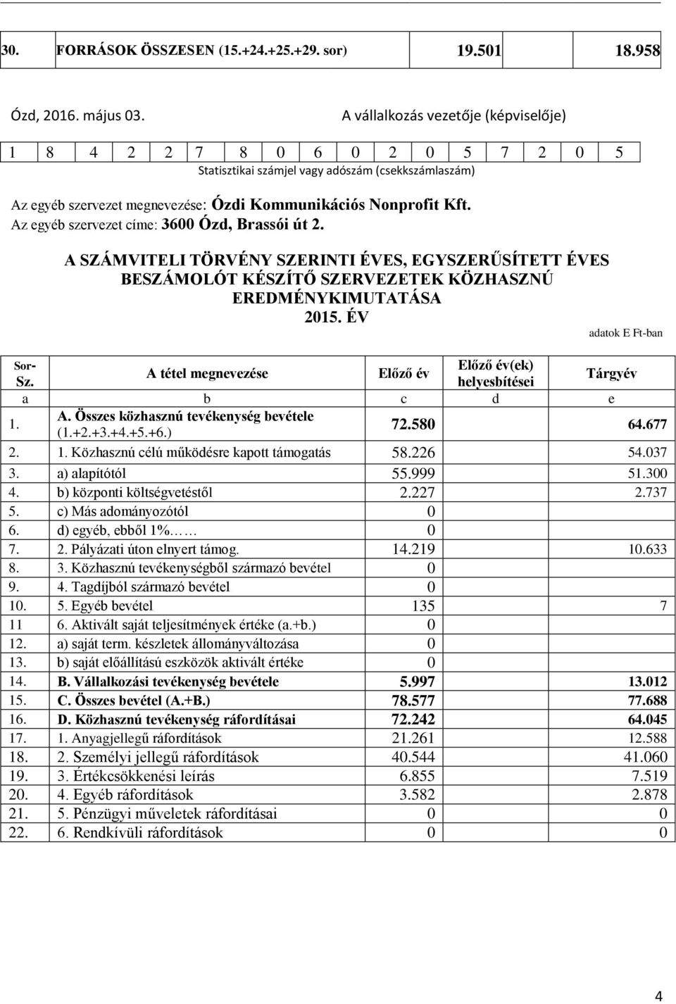 Az egyéb szervezet címe: 3600 Ózd, Brassói út 2. A SZÁMVITELI TÖRVÉNY SZERINTI ÉVES, EGYSZERŰSÍTETT ÉVES BESZÁMOLÓT KÉSZÍTŐ SZERVEZETEK KÖZHASZNÚ EREDMÉNYKIMUTATÁSA 2015.