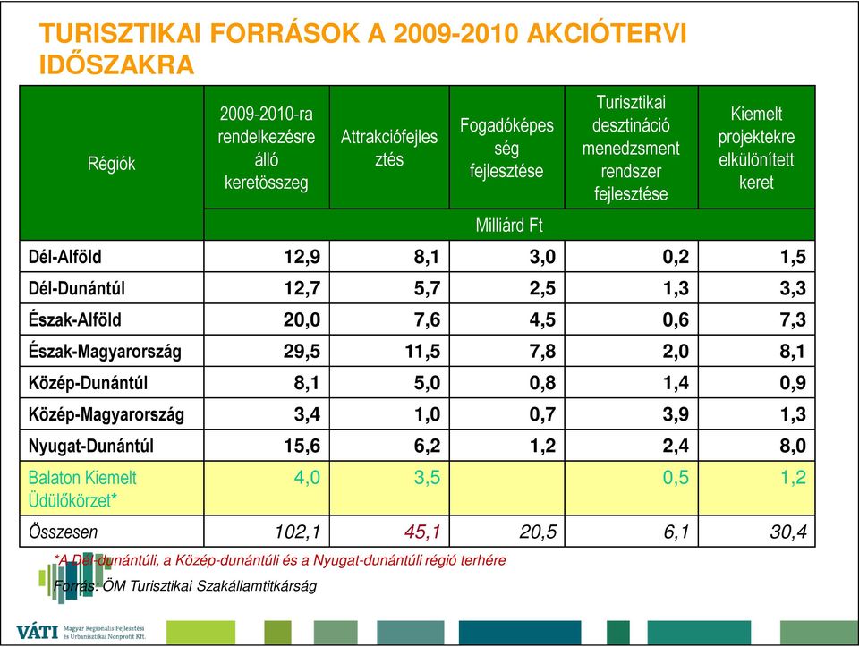 20,0 7,6 4,5 0,6 7,3 Észak-Magyarország 29,5 11,5 7,8 2,0 8,1 Közép-Dunántúl 8,1 5,0 0,8 1,4 0,9 Közép-Magyarország 3,4 1,0 0,7 3,9 1,3 Nyugat-Dunántúl 15,6 6,2 1,2 2,4 8,0