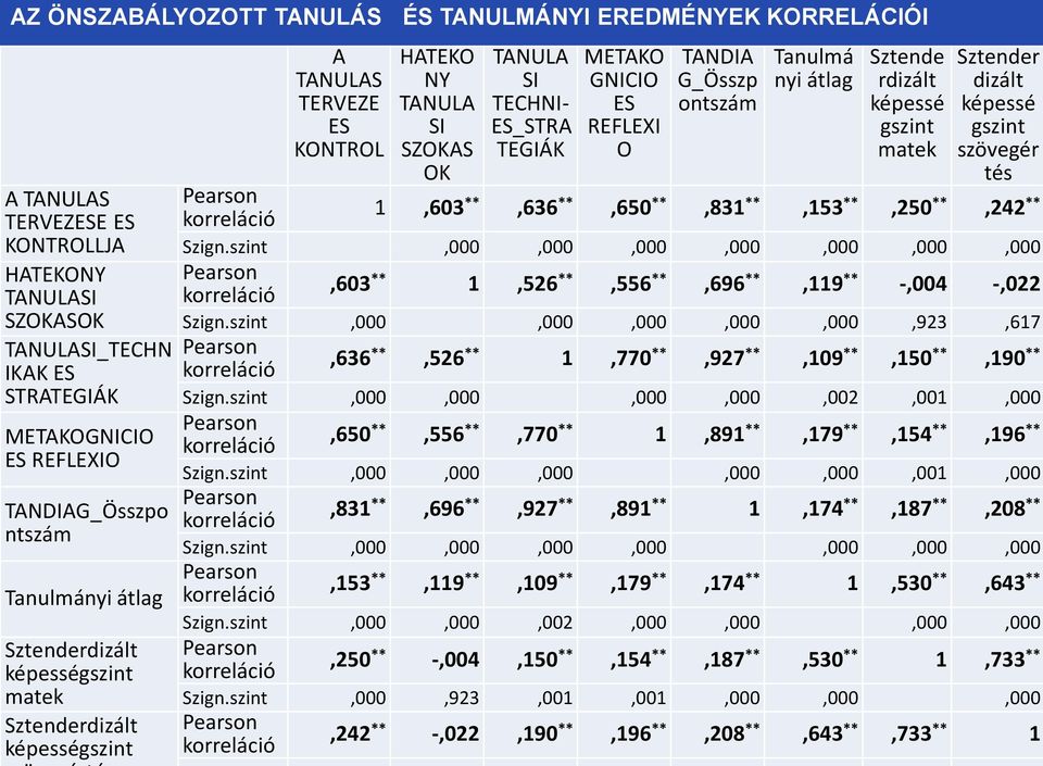 REFLEXI O TANDIA G_Összp ontszám Tanulmá nyi átlag Sztende rdizált képessé gszint matek Sztender dizált képessé gszint szövegér tés korreláció 1,603 **,636 **,650 **,831 **,153 **,250 **,242 ** Szign.