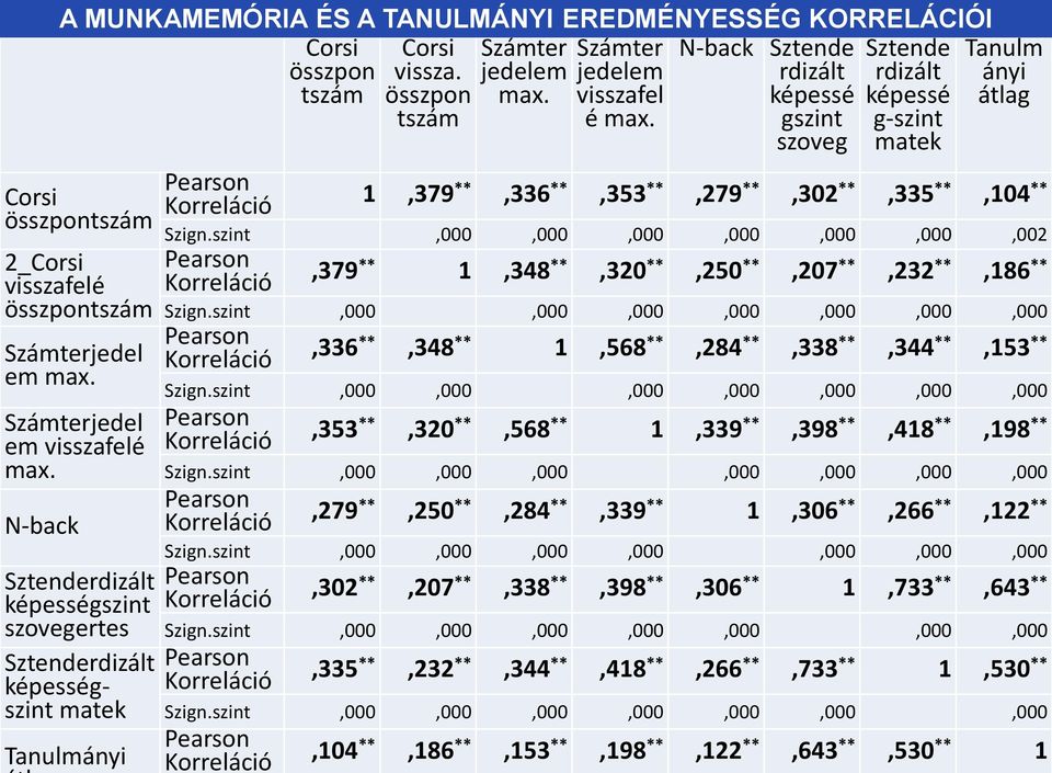 N-back Sztende rdizált képessé gszint szoveg Sztende rdizált képessé g-szint matek Tanulm ányi átlag 1,379 **,336 **,353 **,279 **,302 **,335 **,104 ** Szign.