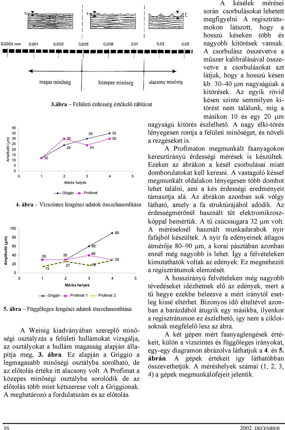 osztályokat a hullám magasság alapján állapítja meg, 3. ábra. Ez alapján a Griggio a legmagasabb minőségi osztályba sorolható, de az előtolás értéke itt alacsony volt.