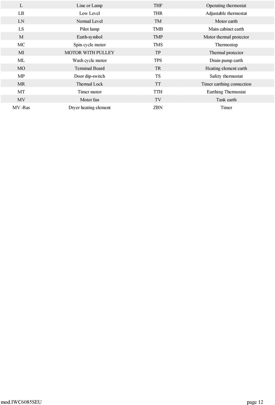 motor TPS Drain pump earth MO Terminal Board TR Heating element earth MP Door dip-switch TS Safety thermostat MR Thermal Lock TT Timer