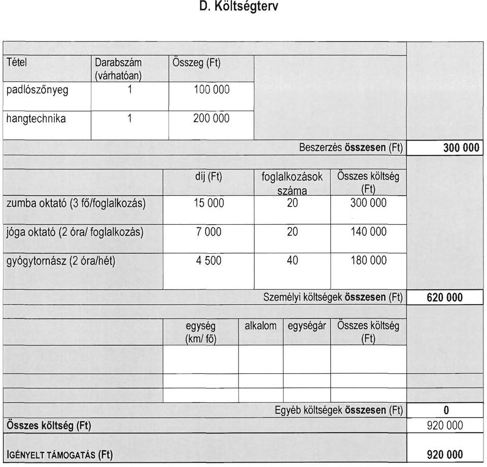 foglalkozás) 7 OOO 20 140 OOO gyógytornász (2 óra/hét) 4500 40 180 OOO Személyi költségek összesen (Ft) 620 OOO egység (km!