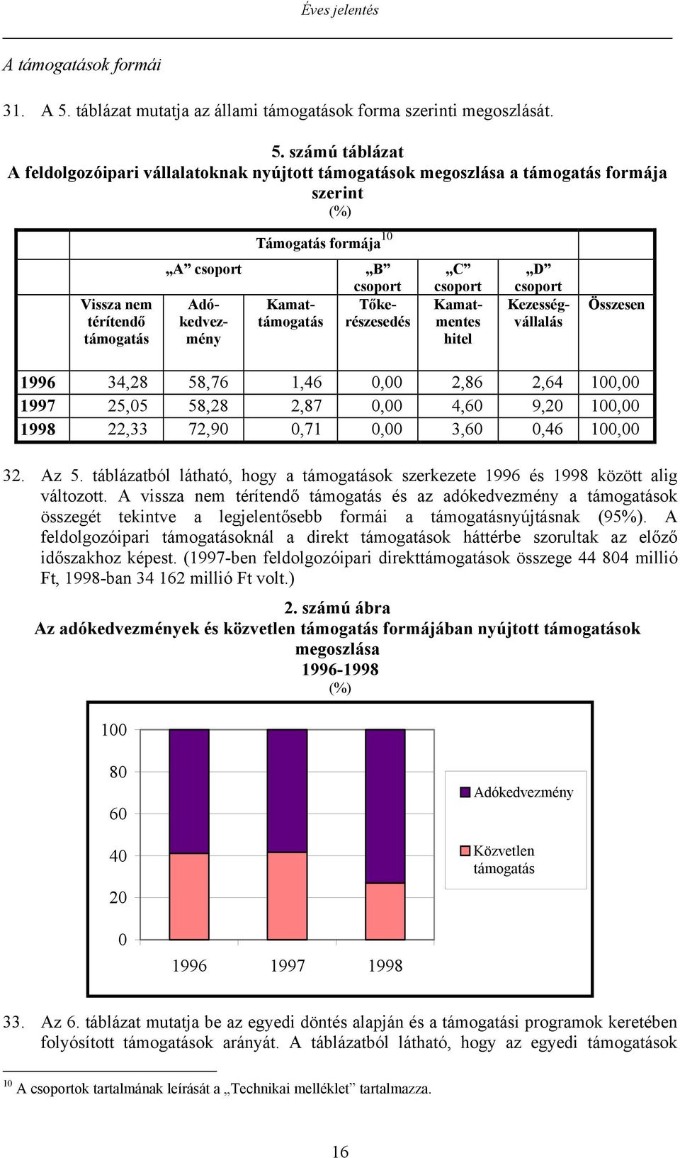 számú táblázat A feldolgozóipari vállalatoknak nyújtott támogatások megoszlása a támogatás formája szerint (%) Vissza nem térítendő támogatás A csoport Támogatás formája 10 Adókedvezmény