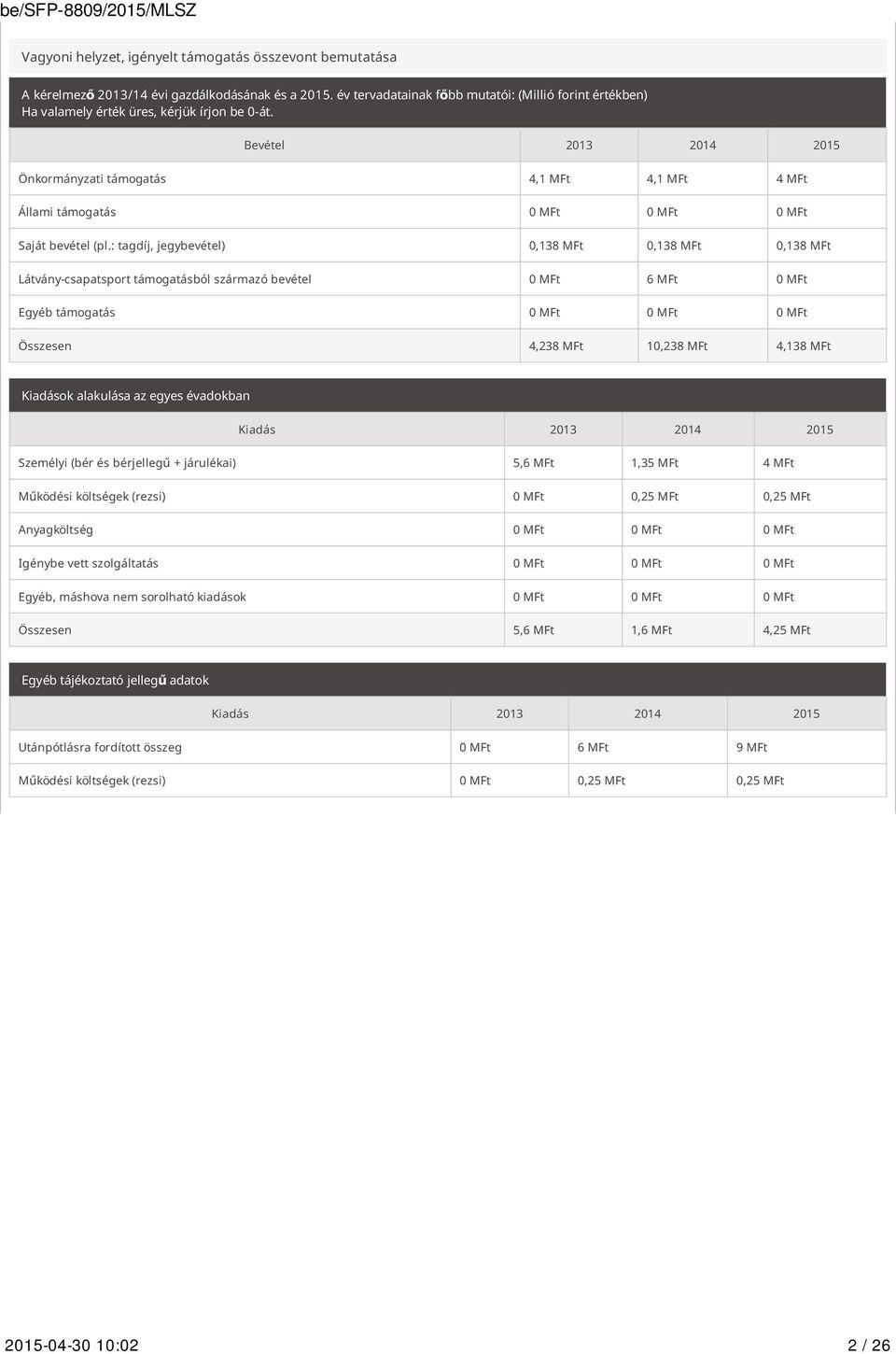 Bevétel 2013 2014 2015 Önkormányzati támogatás 4,1 MFt 4,1 MFt 4 MFt Állami támogatás 0 MFt 0 MFt 0 MFt Saját bevétel (pl.