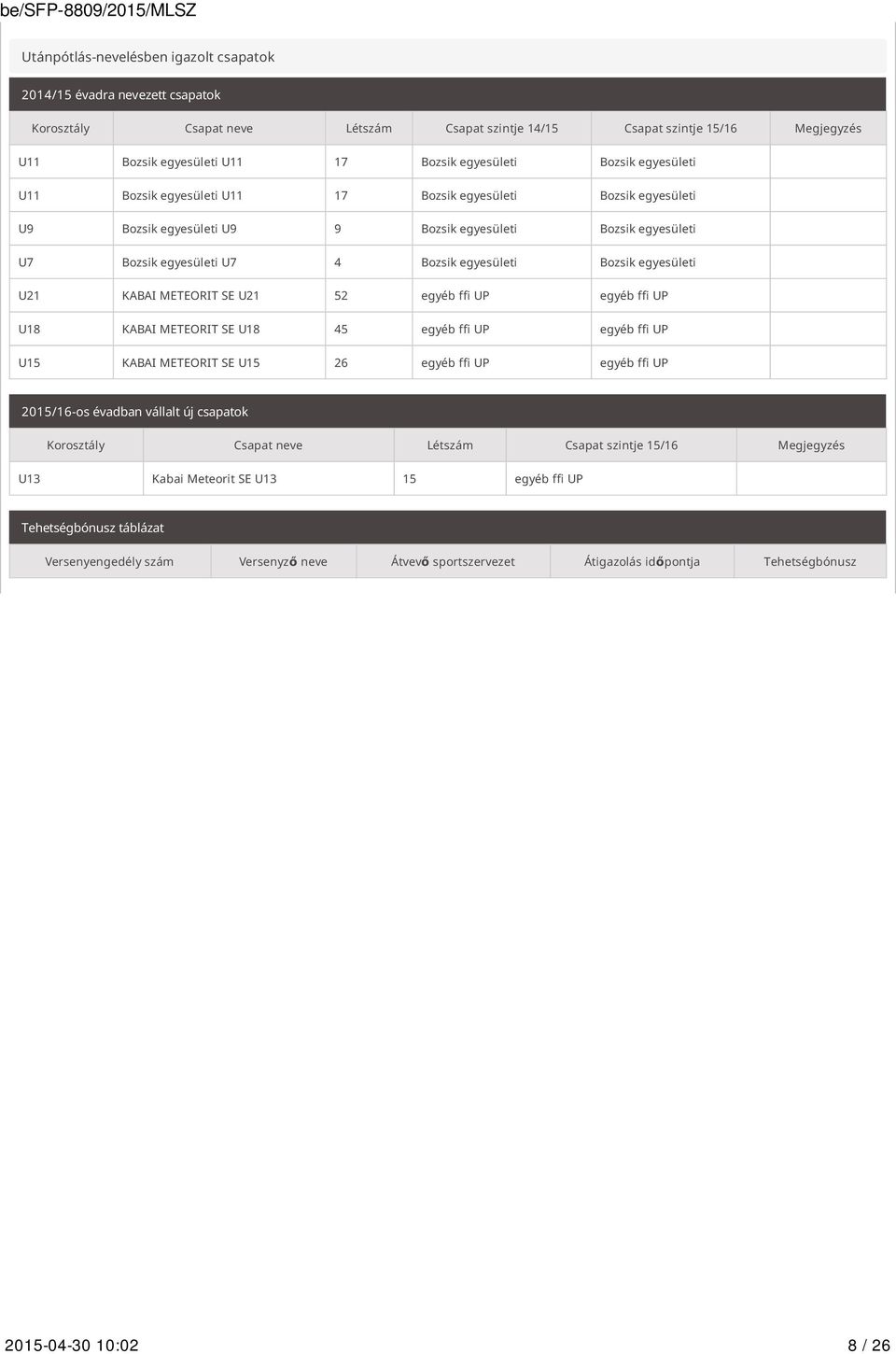 Bozsik egyesületi U21 KABAI METEORIT SE U21 52 egyéb ffi UP egyéb ffi UP U18 KABAI METEORIT SE U18 45 egyéb ffi UP egyéb ffi UP U15 KABAI METEORIT SE U15 26 egyéb ffi UP egyéb ffi UP 2015/16-os