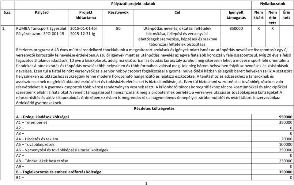 szakmai táborozási feltételek biztosítása A Dologi kiadások költségei 950000 A1 Terembérlet 350000 A2 0 A3 0 A4 Hirdetés és reklám 20000 A5 Továbbképzések 100000 A6 Versenyzési és továbbképzési