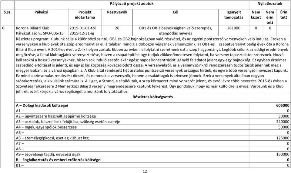 : SPO 006 15 2015 12 31 ig utánpótlás nevelés Részletes program: Klubunk célja a különböző szintű, OB1 és OB2 bajnokságban való részvétel, és az egyéni pontszerző versenyeken való indulás.