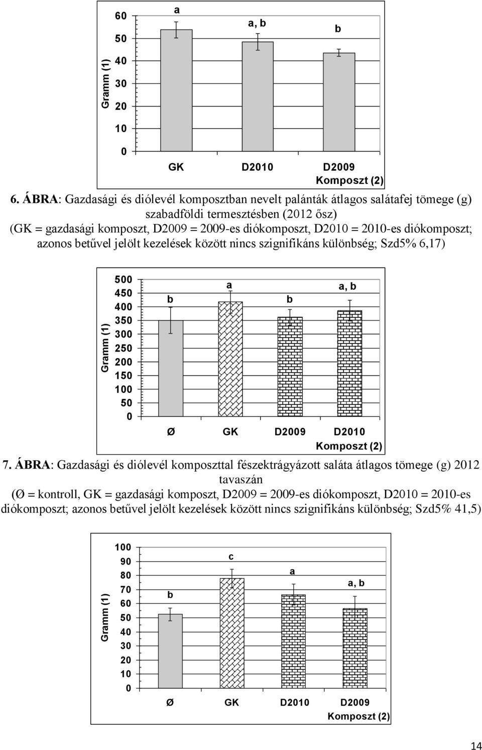 diókomposzt; azonos etűvel jelölt kezelések között nincs szignifikáns különség; Szd5% 6,17) 5 45 4 35 3 25 2 15 1 5 a a, Ø GK D29 D21 Komposzt (2) 7.