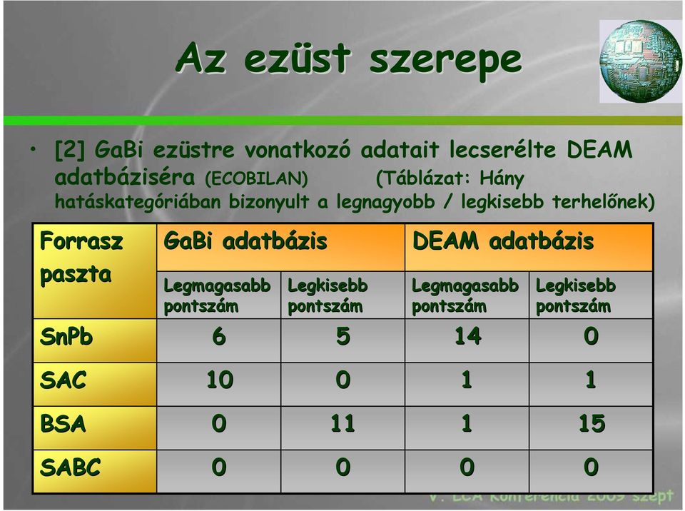 terhelınek) Forrasz paszta SnPb GaBi adatbázis Legmagasabb pontszám 6 Legkisebb