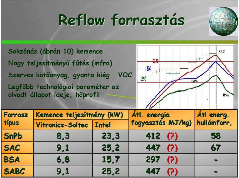 SAC BSA SABC Kemence teljesítm tmény (kw) Vitronics-Soltec 8,3 9,1 6,8 9,1 Intel 23,3 25,2 15,7 25,2