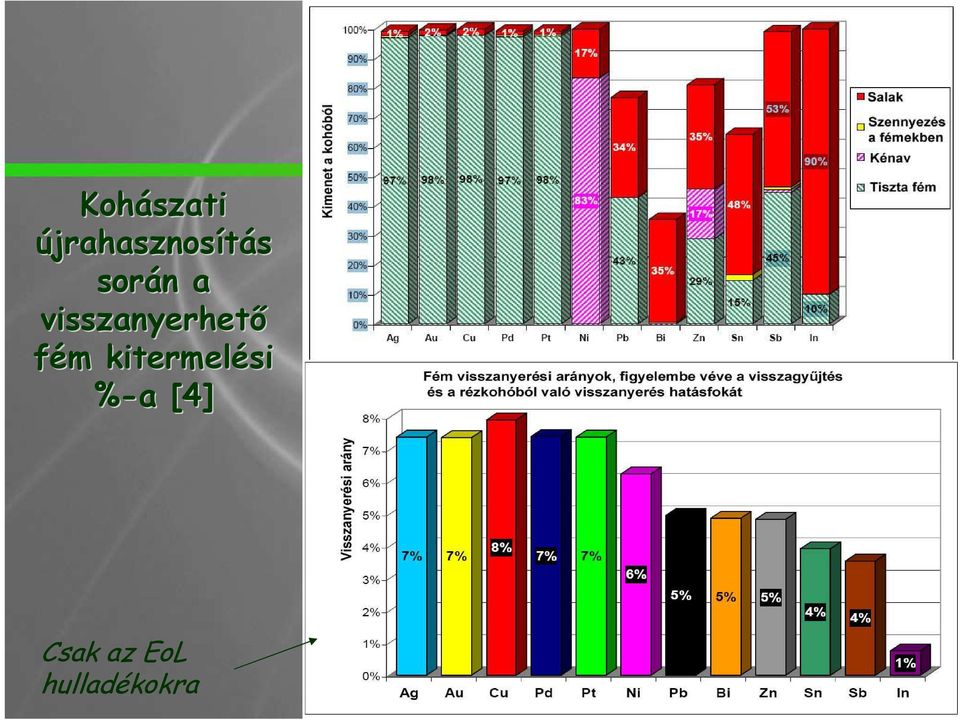 fém m kitermelési %-a a