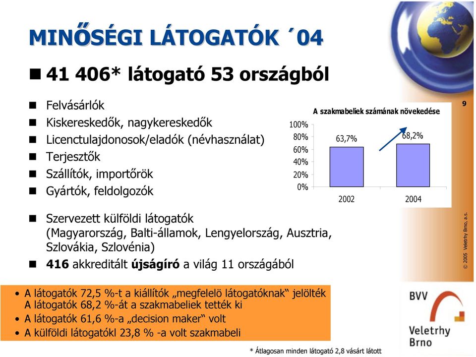 Lengyelország, Ausztria, Szlovákia, Szlovénia) 416 akkreditált újságíró a világ 11 országából A látogatók 72,5 %-t a kiállítók megfelelö látogatóknak jelölték A