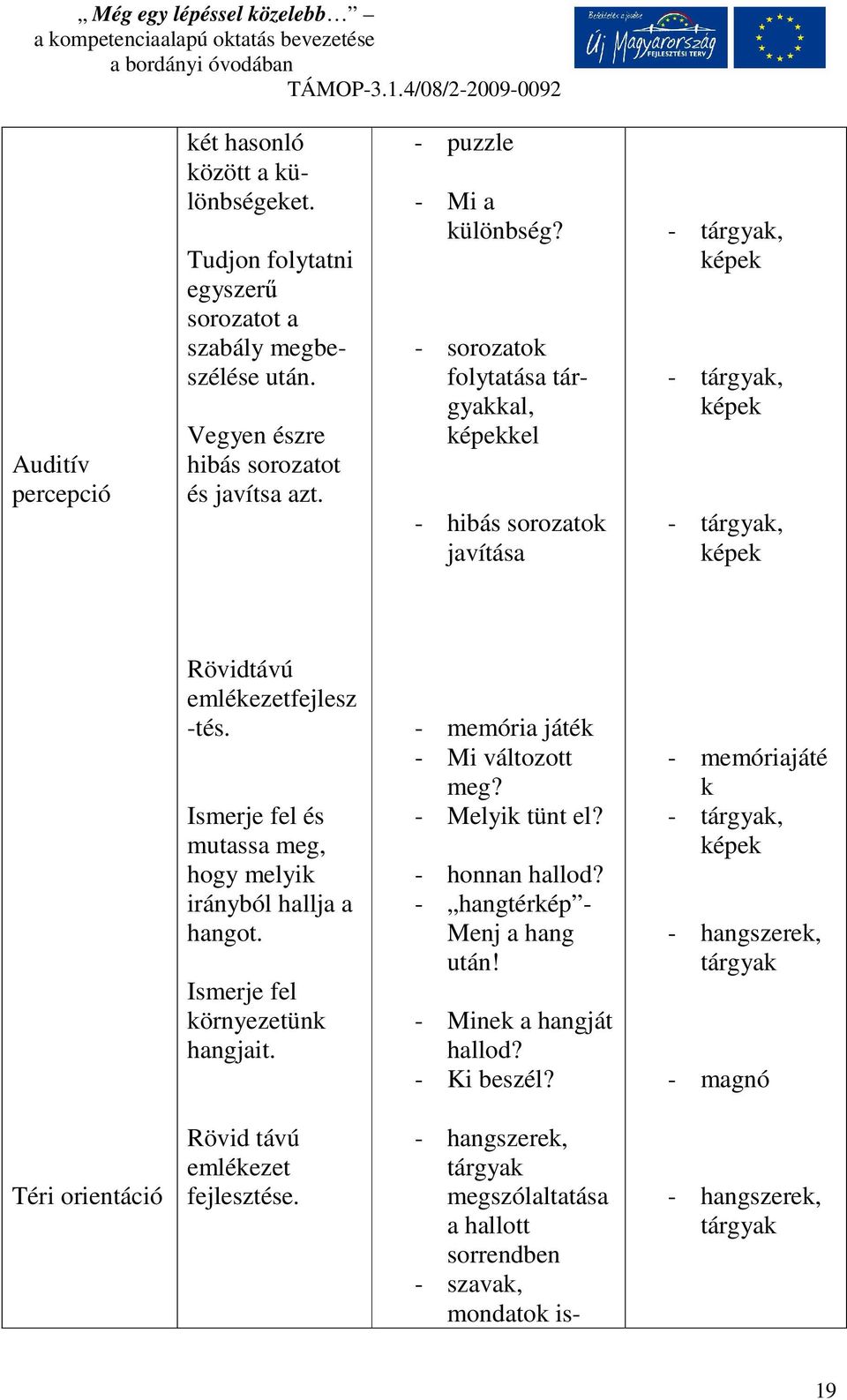 Ismerje fel és mutassa meg, hogy melyik irányból hallja a hangot. Ismerje fel környezetünk hangjait. - memória játék - Mi változott meg? - Melyik tünt el? - honnan hallod?