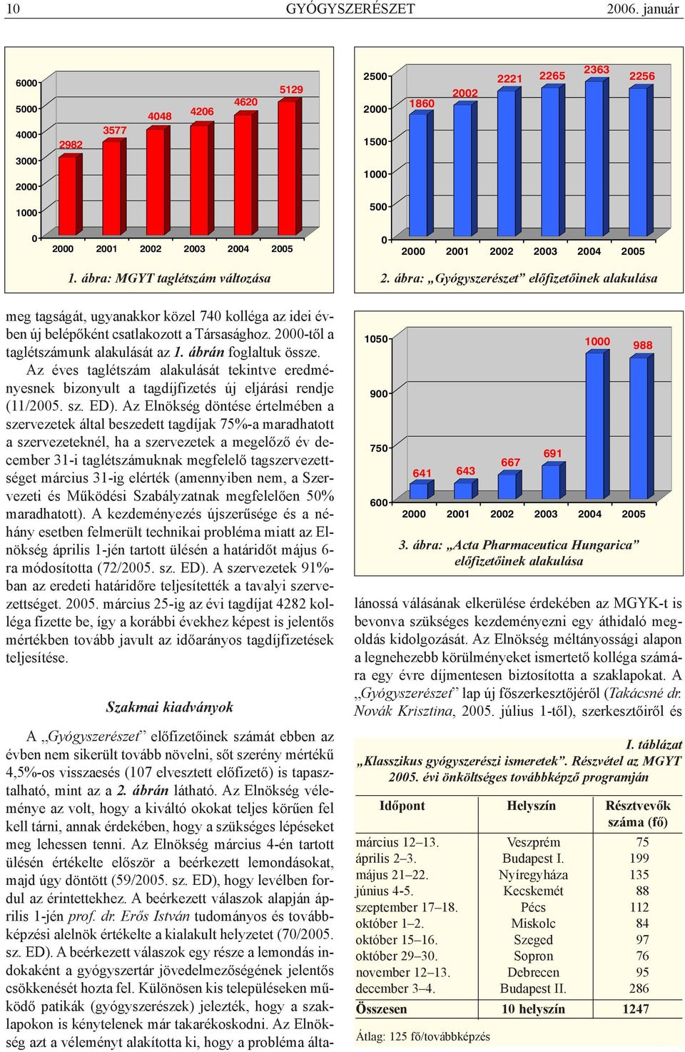 ábra: MGYT taglétszám változása meg tagságát, ugyanakkor közel 740 kolléga az idei évben új belépõként csatlakozott a Társasághoz. 2000-tõl a taglétszámunk alakulását az 1. ábrán foglaltuk össze.