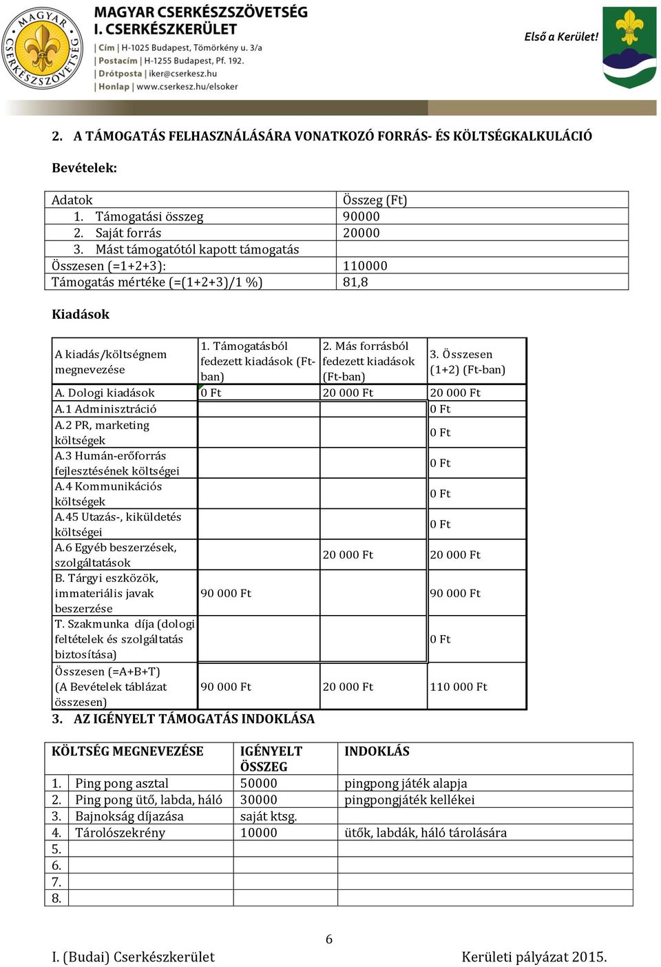 Más forrásból fedezett kiadások (Ftban) fedezett kiadások (Ft-ban) 3. Összesen (1+2) (Ft-ban) A. Dologi kiadások 20 00 20 00 A.1 Adminisztráció A.2 PR, marketing költségek A.