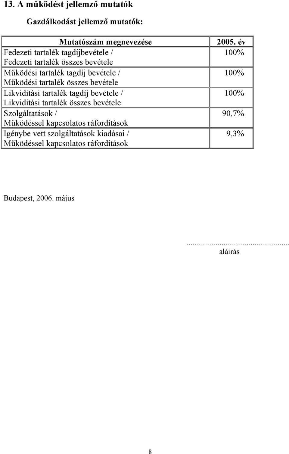 tagdíj bevétele / Likviditási tartalék összes bevétele Szolgáltatások / Működéssel kapcsolatos ráfordítások Igénybe vett