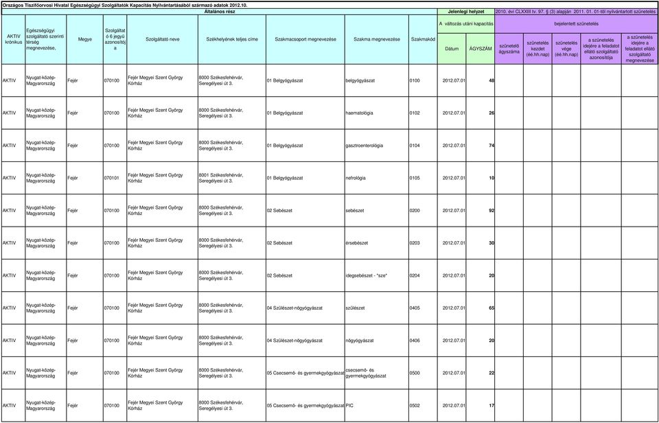 0100 2012.07.01 48 01 Belgyógyászt hemtológi 0102 2012.07.01 26 01 Belgyógyászt gsztroenterológi 0104 2012.07.01 74 Fejér 070101 8001 Székesfehérvár, 01 Belgyógyászt nefrológi 0105 2012.07.01 10 02 Sebészet sebészet 0200 2012.