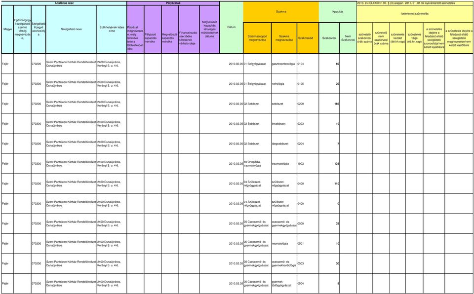 idejére / 01 Belgyógyászt gsztroenterológi 0104 60 01 Belgyógyászt nefrológi 0105 20 02 Sebészet sebészet 0200 166 02 Sebészet érsebészet 0203 10 02 Sebészet idegsebészet 0204 7 10