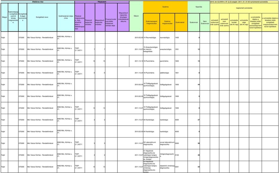 idejére / Fejér 070300 Mór Városi - Rendelőintézet 8060 Mór, u. 14 Reumtológi reumtológi 1400 0 Fejér 070300 Mór Városi - Rendelőintézet 8060 Mór, u. 15 Aneszteziológii 7 7 2011.10.