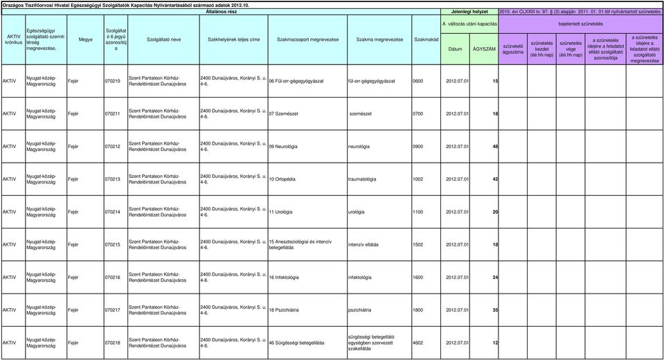 Rendelőintézet Korányi S. u. 06 Fül-orr-gégegyógyászt fül-orr-gégegyógyászt 0600 2012.07.01 15 Fejér 070211 Szent Pntleon - Rendelőintézet Korányi S. u. 07 Szemészet szemészet 0700 2012.07.01 18 Fejér 070212 Szent Pntleon - Rendelőintézet Korányi S.