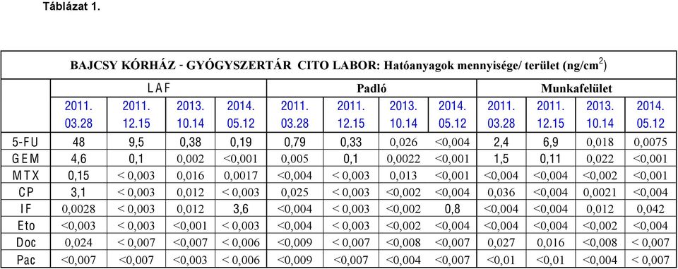 12 5-F U 48 9,5 0,38 0,19 0,79 0,33 0,026 <0,004 2,4 6,9 0,018 0,0075 G E M 4,6 0,1 0,002 <0,001 0,005 0,1 0,0022 <0,001 1,5 0,11 0,022 <0,001 M T X 0,15 < 0,003 0,016 0,0017 <0,004 < 0,003 0,013
