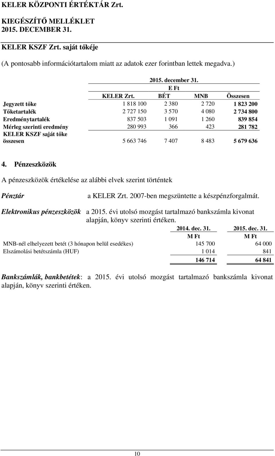 782 KELER KSZF saját tőke összesen 5 663 746 7 407 8 483 5 679 636 4. Pénzeszközök A pénzeszközök értékelése az alábbi elvek szerint történtek Pénztár a KELER Zrt.