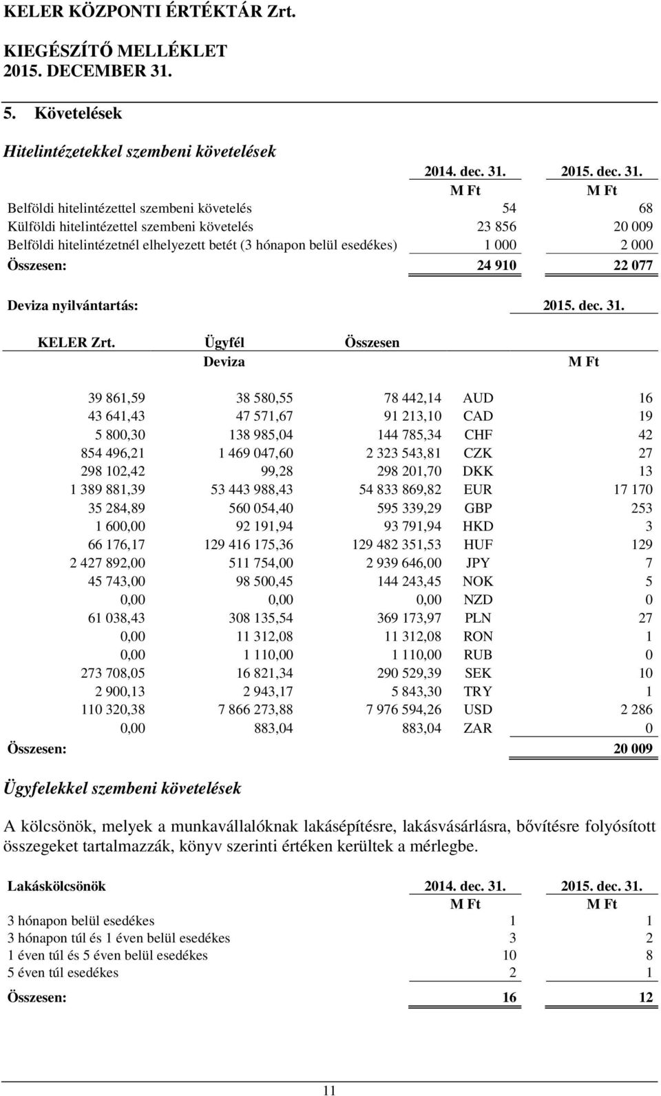 Belföldi hitelintézettel szembeni követelés 54 68 Külföldi hitelintézettel szembeni követelés 23 856 20 009 Belföldi hitelintézetnél elhelyezett betét (3 hónapon belül esedékes) 1 000 2 000 Összesen: