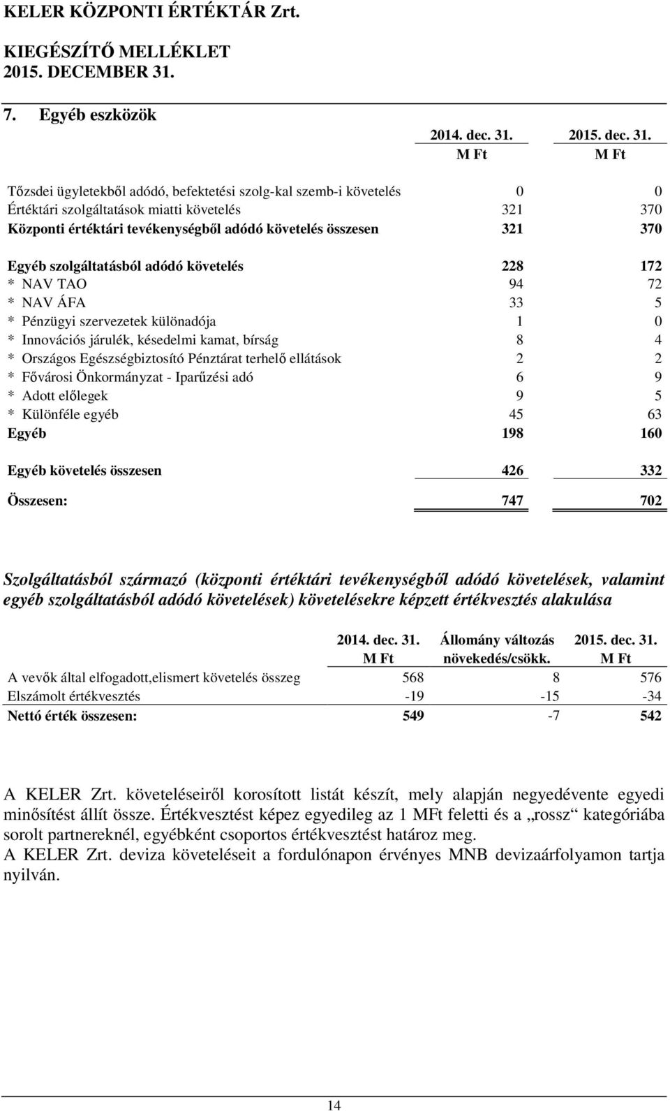 Tőzsdei ügyletekből adódó, befektetési szolg-kal szemb-i követelés 0 0 Értéktári szolgáltatások miatti követelés 321 370 Központi értéktári tevékenységből adódó követelés összesen 321 370 Egyéb