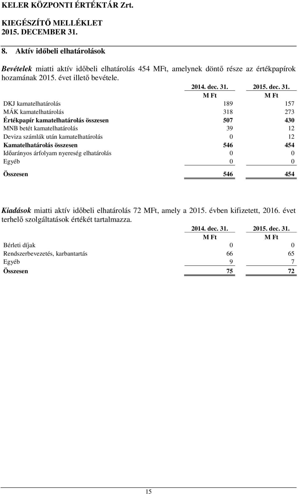 DKJ kamatelhatárolás 189 157 MÁK kamatelhatárolás 318 273 Értékpapír kamatelhatárolás összesen 507 430 MNB betét kamatelhatárolás 39 12 Deviza számlák után kamatelhatárolás 0 12