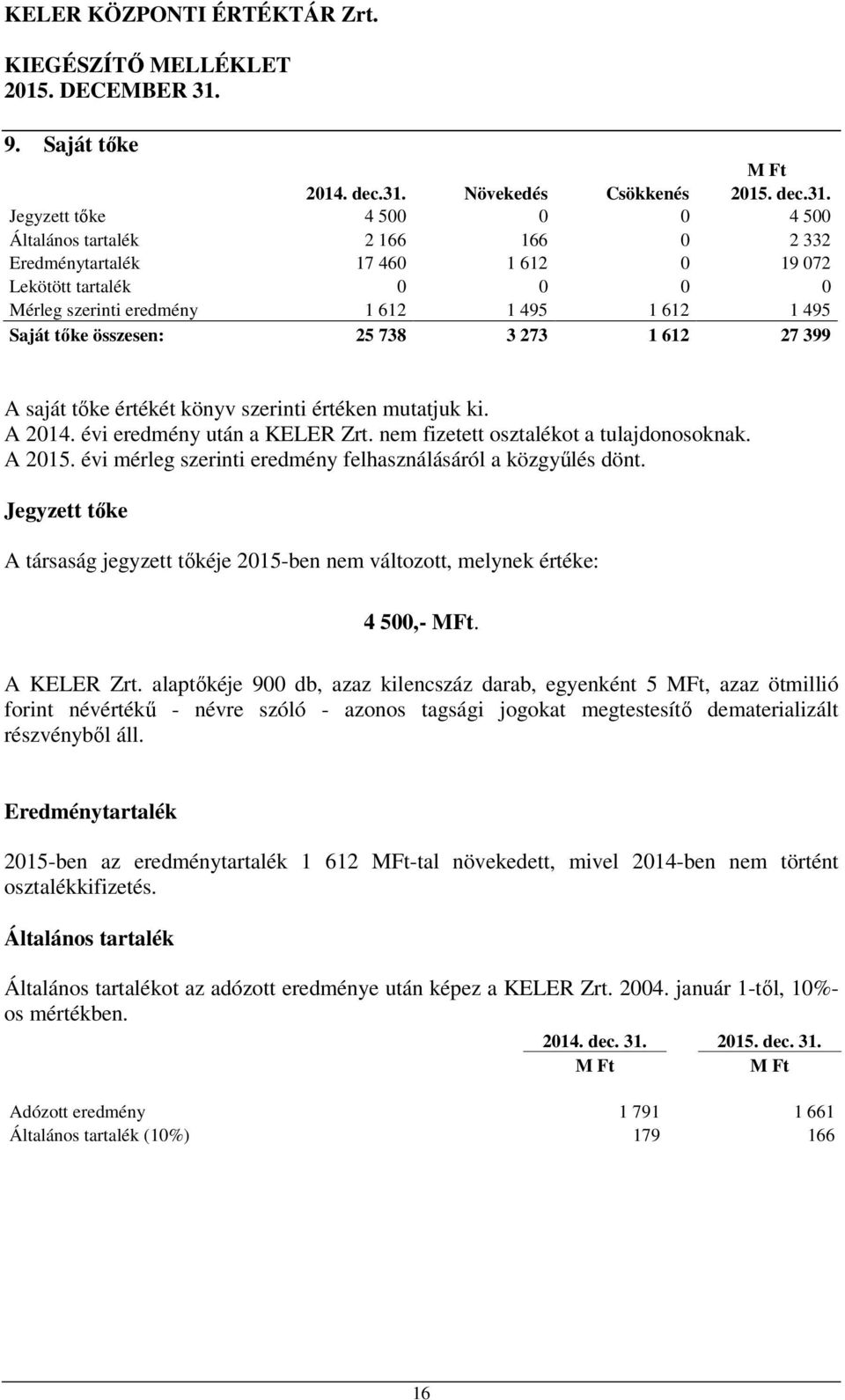 Jegyzett tőke 4 500 0 0 4 500 Általános tartalék 2 166 166 0 2 332 Eredménytartalék 17 460 1 612 0 19 072 Lekötött tartalék 0 0 0 0 Mérleg szerinti eredmény 1 612 1 495 1 612 1 495 Saját tőke