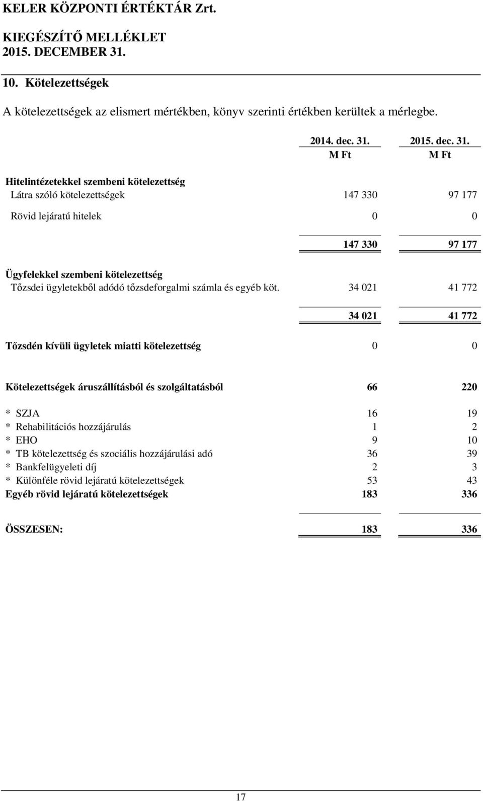 Hitelintézetekkel szembeni kötelezettség Látra szóló kötelezettségek 147 330 97 177 Rövid lejáratú hitelek 0 0 147 330 97 177 Ügyfelekkel szembeni kötelezettség Tőzsdei ügyletekből adódó