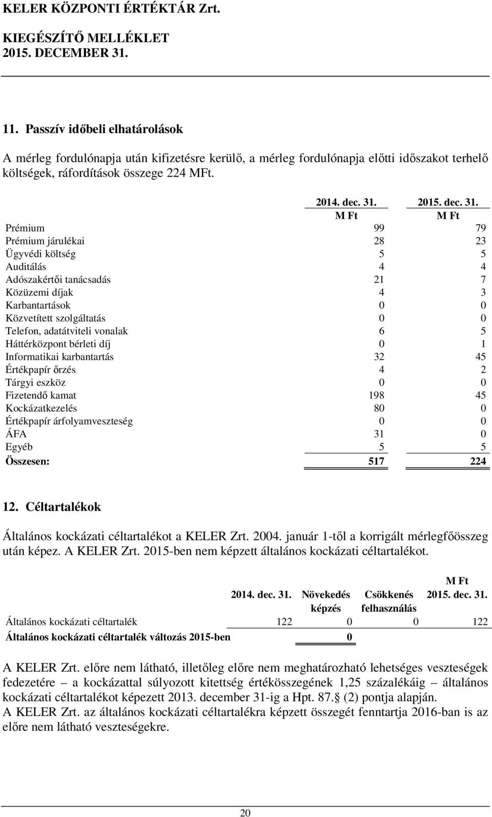 Prémium 99 79 Prémium járulékai 28 23 Ügyvédi költség 5 5 Auditálás 4 4 Adószakértői tanácsadás 21 7 Közüzemi díjak 4 3 Karbantartások 0 0 Közvetített szolgáltatás 0 0 Telefon, adatátviteli vonalak 6