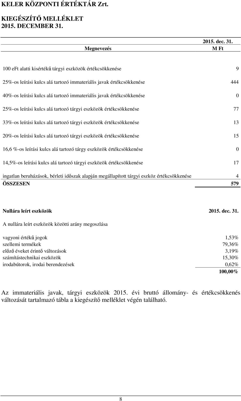 0 25%-os leírási kulcs alá tartozó tárgyi eszközök értékcsökkenése 77 33%-os leírási kulcs alá tartozó tárgyi eszközök értékcsökkenése 13 20%-os leírási kulcs alá tartozó tárgyi eszközök